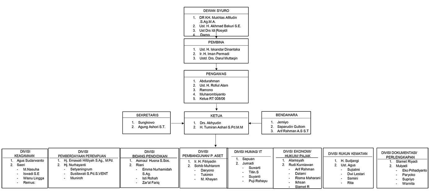 STRUKTUR ORGANISASI YAYASAN AL IKHLAS MISBAHUL MUHLISIN